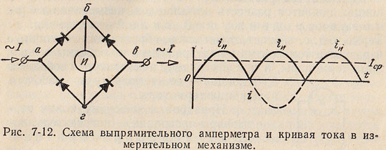 Схема выпрямительного амперметра и кривая тока в измерительном механизме.